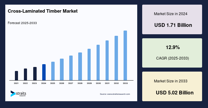 Cross-Laminated Timber Market: Strategic Market Drivers, Technology Innovation Roadmap and Forecast Through 2033
